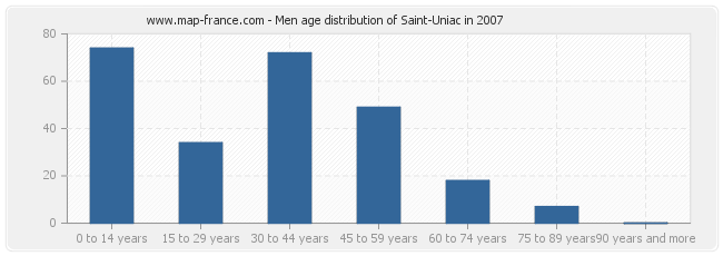 Men age distribution of Saint-Uniac in 2007