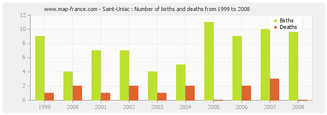 Saint-Uniac : Number of births and deaths from 1999 to 2008