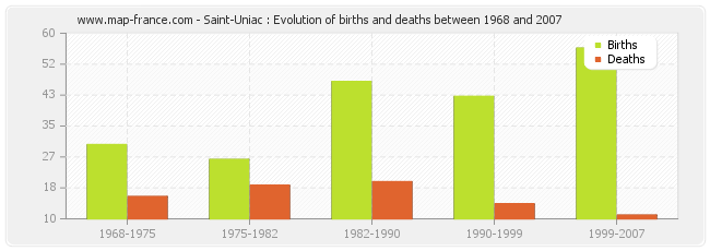 Saint-Uniac : Evolution of births and deaths between 1968 and 2007