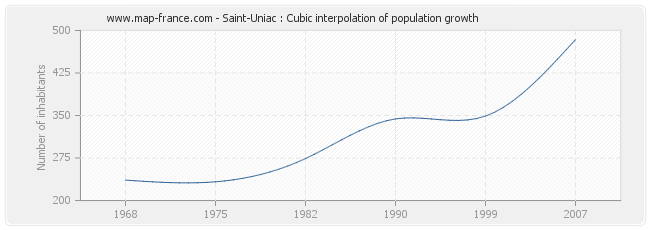 Saint-Uniac : Cubic interpolation of population growth