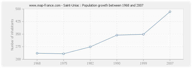 Population Saint-Uniac