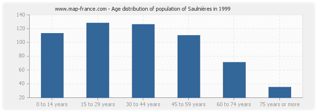 Age distribution of population of Saulnières in 1999