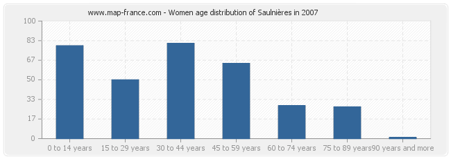 Women age distribution of Saulnières in 2007