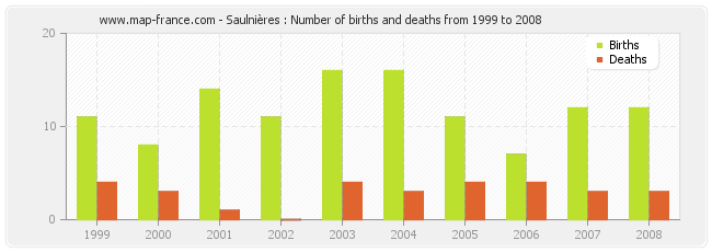 Saulnières : Number of births and deaths from 1999 to 2008