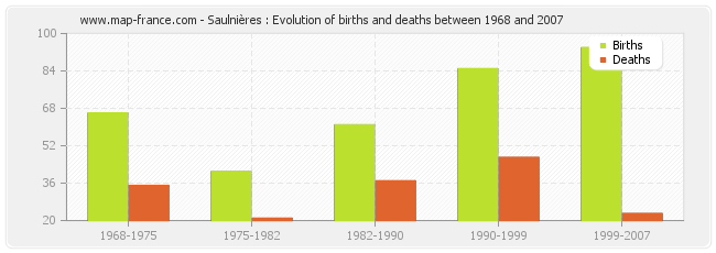 Saulnières : Evolution of births and deaths between 1968 and 2007