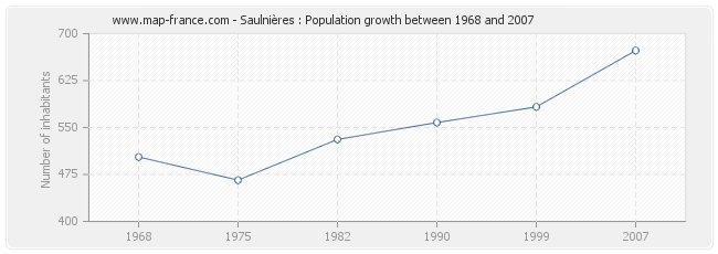 Population Saulnières