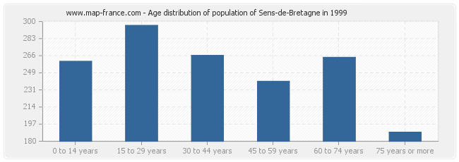 Age distribution of population of Sens-de-Bretagne in 1999