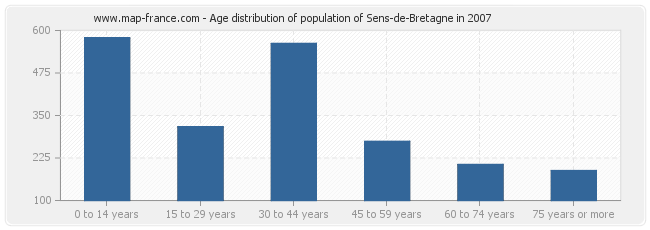 Age distribution of population of Sens-de-Bretagne in 2007