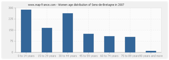 Women age distribution of Sens-de-Bretagne in 2007