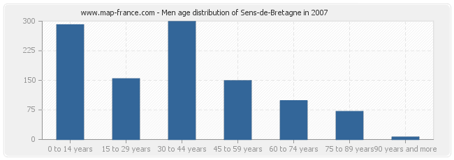 Men age distribution of Sens-de-Bretagne in 2007