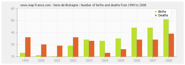 Sens-de-Bretagne : Number of births and deaths from 1999 to 2008
