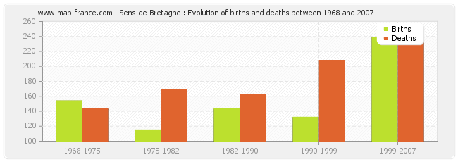 Sens-de-Bretagne : Evolution of births and deaths between 1968 and 2007