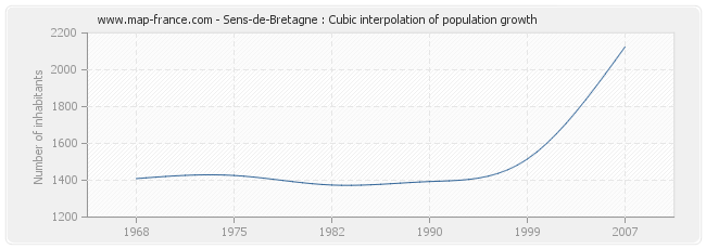 Sens-de-Bretagne : Cubic interpolation of population growth