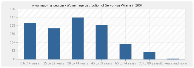 Women age distribution of Servon-sur-Vilaine in 2007