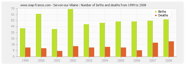 Servon-sur-Vilaine : Number of births and deaths from 1999 to 2008