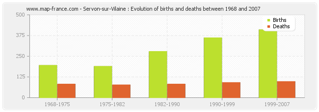 Servon-sur-Vilaine : Evolution of births and deaths between 1968 and 2007