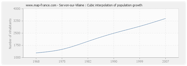 Servon-sur-Vilaine : Cubic interpolation of population growth