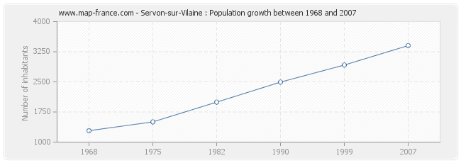 Population Servon-sur-Vilaine