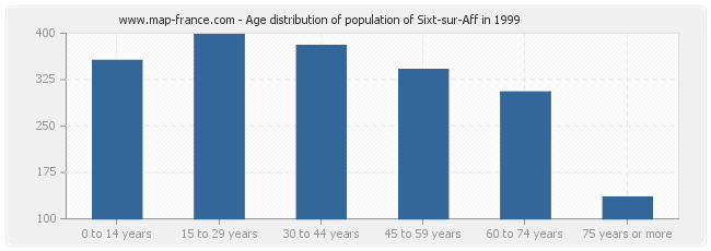 Age distribution of population of Sixt-sur-Aff in 1999
