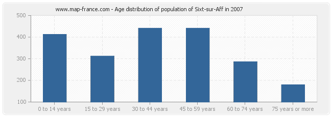 Age distribution of population of Sixt-sur-Aff in 2007