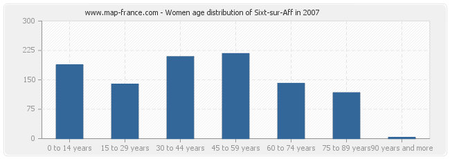 Women age distribution of Sixt-sur-Aff in 2007