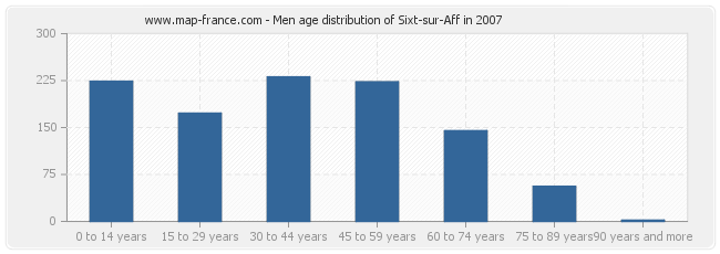 Men age distribution of Sixt-sur-Aff in 2007