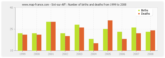 Sixt-sur-Aff : Number of births and deaths from 1999 to 2008