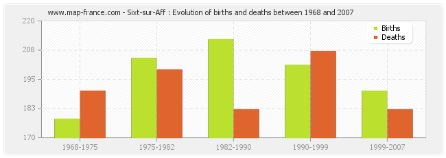 Sixt-sur-Aff : Evolution of births and deaths between 1968 and 2007