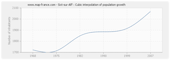Sixt-sur-Aff : Cubic interpolation of population growth