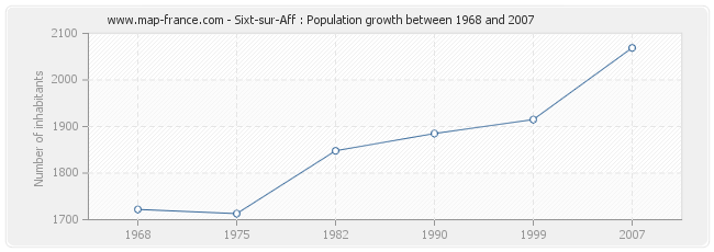 Population Sixt-sur-Aff