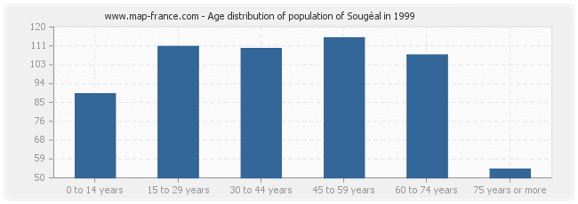 Age distribution of population of Sougéal in 1999