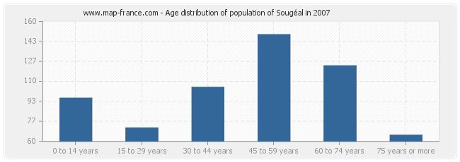 Age distribution of population of Sougéal in 2007