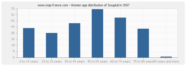 Women age distribution of Sougéal in 2007