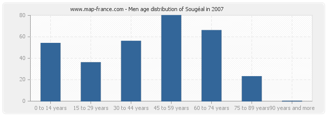 Men age distribution of Sougéal in 2007