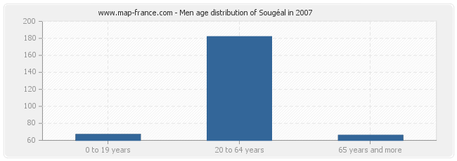 Men age distribution of Sougéal in 2007