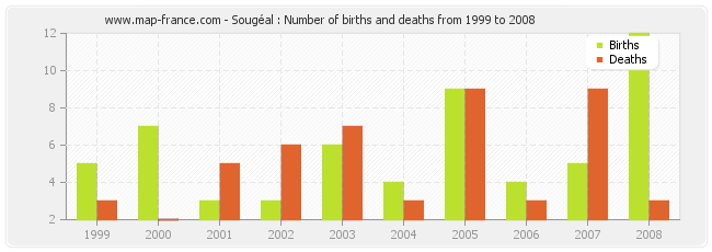Sougéal : Number of births and deaths from 1999 to 2008