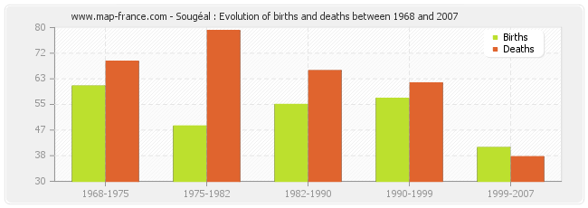 Sougéal : Evolution of births and deaths between 1968 and 2007