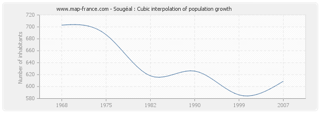 Sougéal : Cubic interpolation of population growth