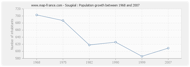 Population Sougéal