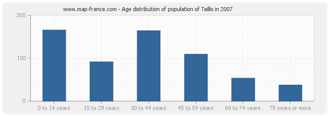 Age distribution of population of Taillis in 2007