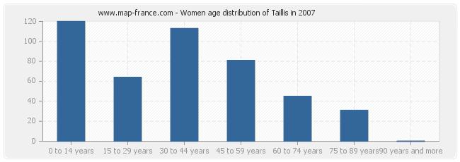 Women age distribution of Taillis in 2007
