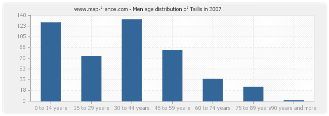 Men age distribution of Taillis in 2007