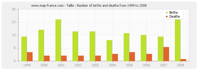Taillis : Number of births and deaths from 1999 to 2008