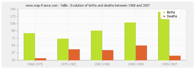 Taillis : Evolution of births and deaths between 1968 and 2007