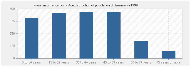 Age distribution of population of Talensac in 1999