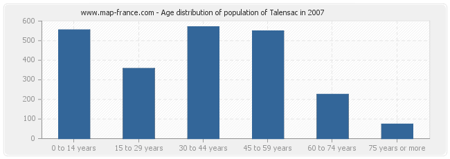 Age distribution of population of Talensac in 2007