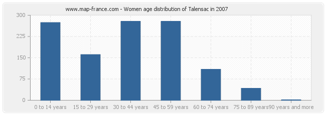 Women age distribution of Talensac in 2007