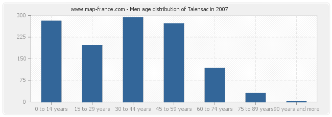 Men age distribution of Talensac in 2007