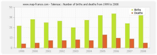 Talensac : Number of births and deaths from 1999 to 2008