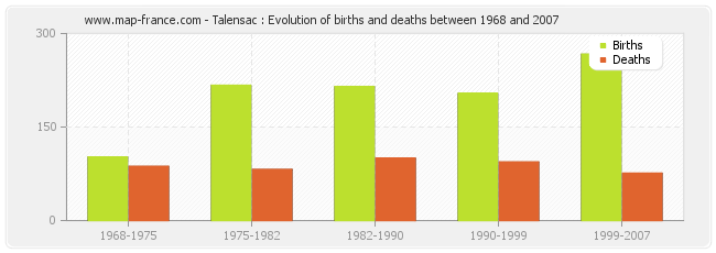 Talensac : Evolution of births and deaths between 1968 and 2007
